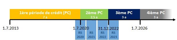 Figure 3 : Si la deuxième période de crédit est raccourcie à 2,5 ans, seul le rapport de suivi 2020 comprendra deux méthodes et deux relevés de données. Le changement de méthode entre la deuxième et la troisième période de crédit n’entraînera pas de doublons. 